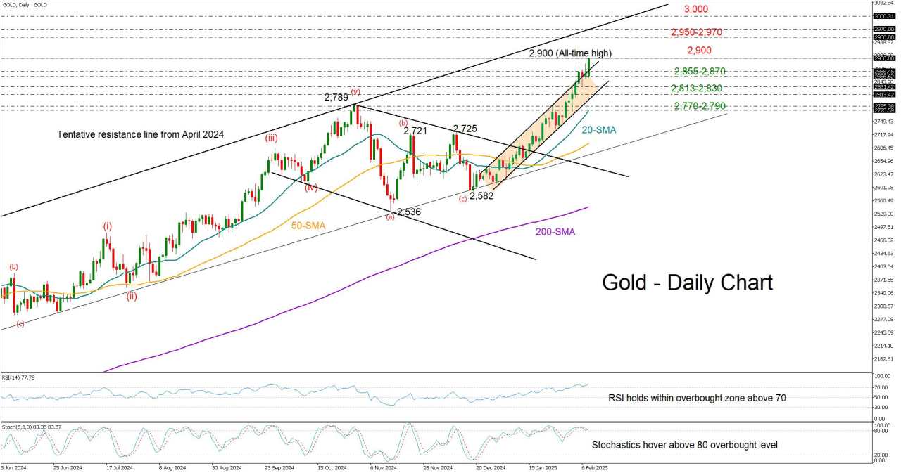 Gold: How far can the bulls go?