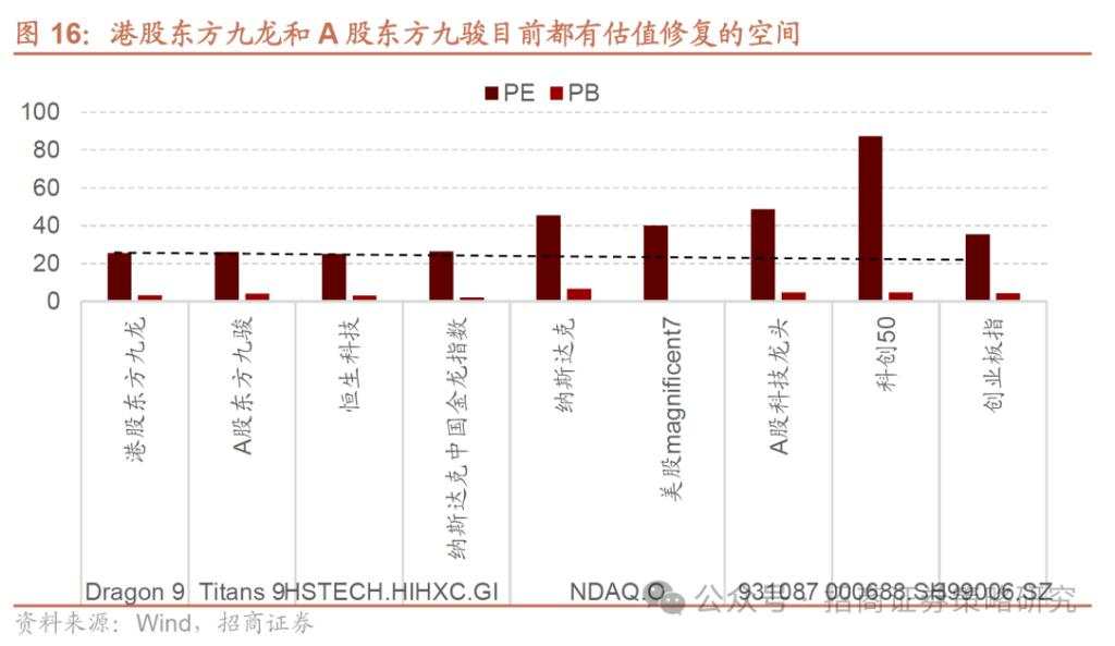 从港股东方九龙到A股东方九骏，A股补涨的方向何在？