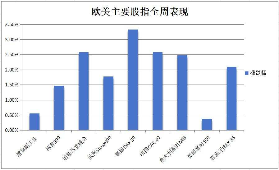 零售数据利好降息，美债再涨，顶住鲍威尔特朗普接连冲击，标普徘徊高位收官，全周中概大涨、阿里狂飙20%