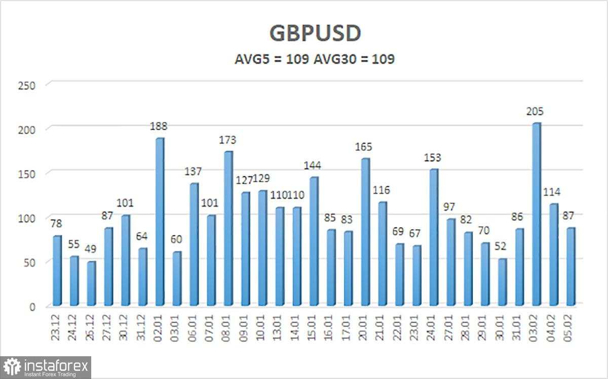 Gambaran Umum Pasangan GBP/USD pada 6 Februari: Pound Sterling Naik Menjelang Pelonggaran Kebijakan Moneter