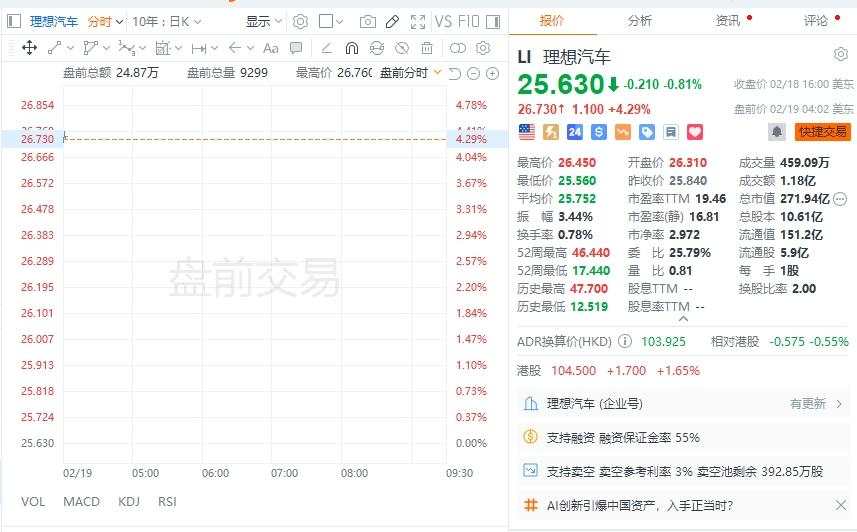 关税威胁又起，美股回落，英特尔一度跌7%，盘中中概指数跌1%，百度跌超3%