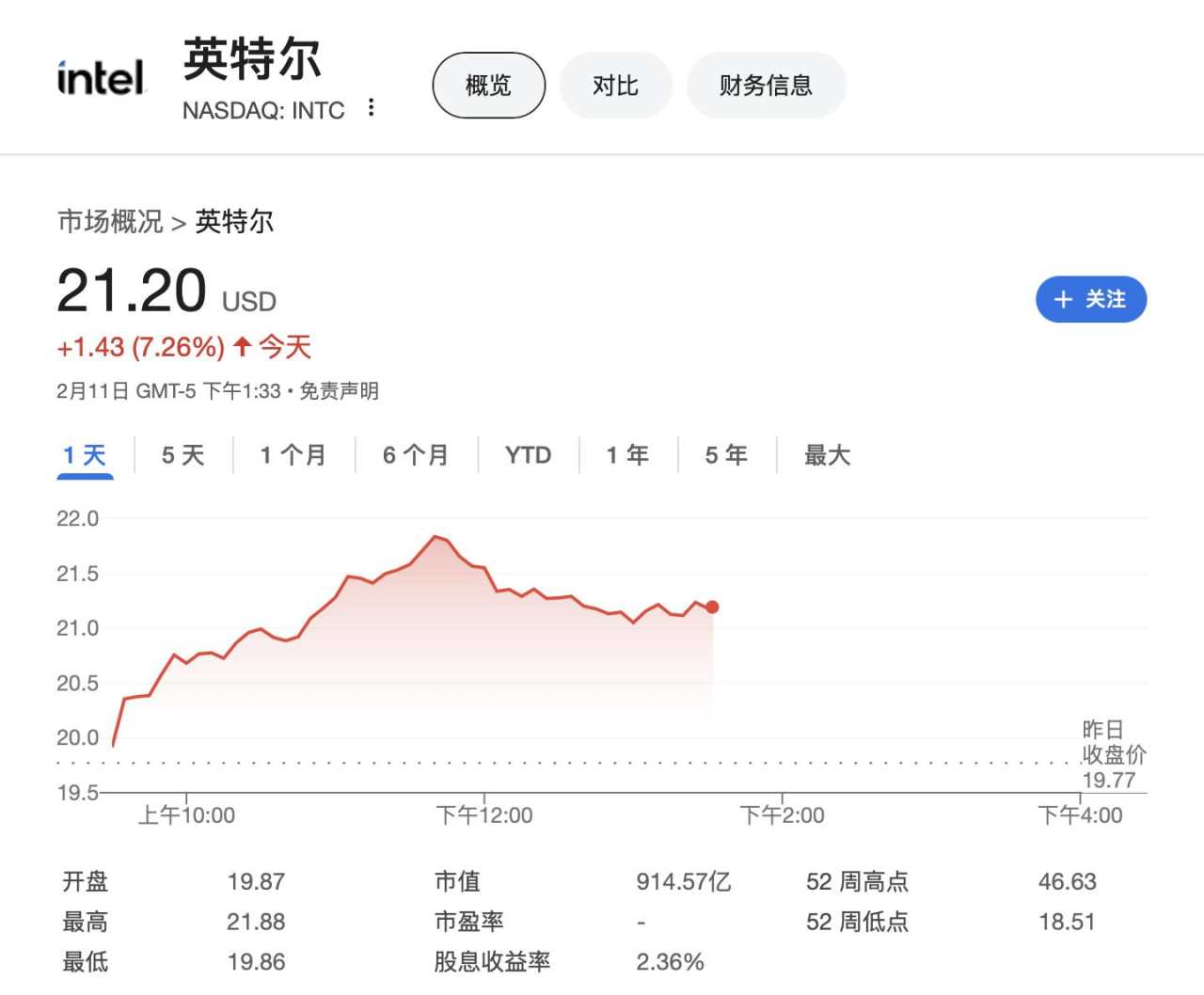 万斯讲话利好叠加新款处理器跑分登顶 英特尔一度大涨近11%