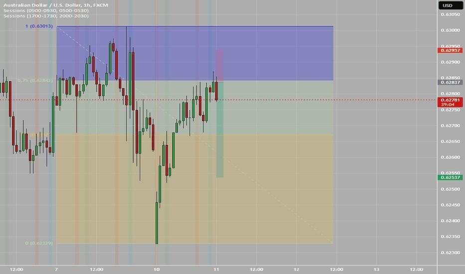 AUDUSD Short