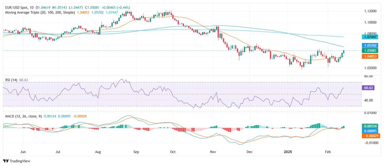 EUR/USD Price Analysis: Bulls take control as pair climbs to fresh highs