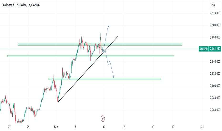 Market Next Move | Xau/usd 2900 or 2813 ?