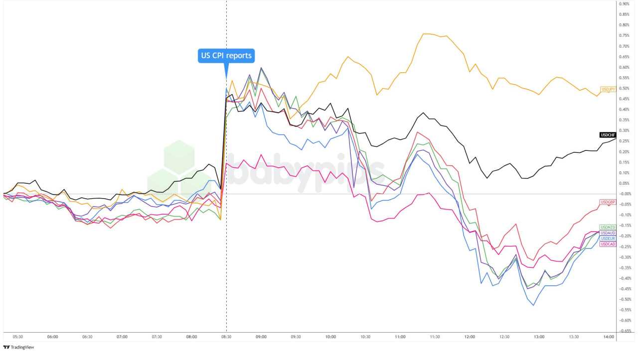 Dollar Surges on Hot CPI Print but Loses Steam as Traders Question Inflation Spike