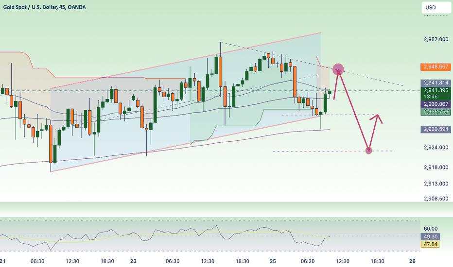 Scalping ! XAU ! wait for price recovery at SELL entry 2947