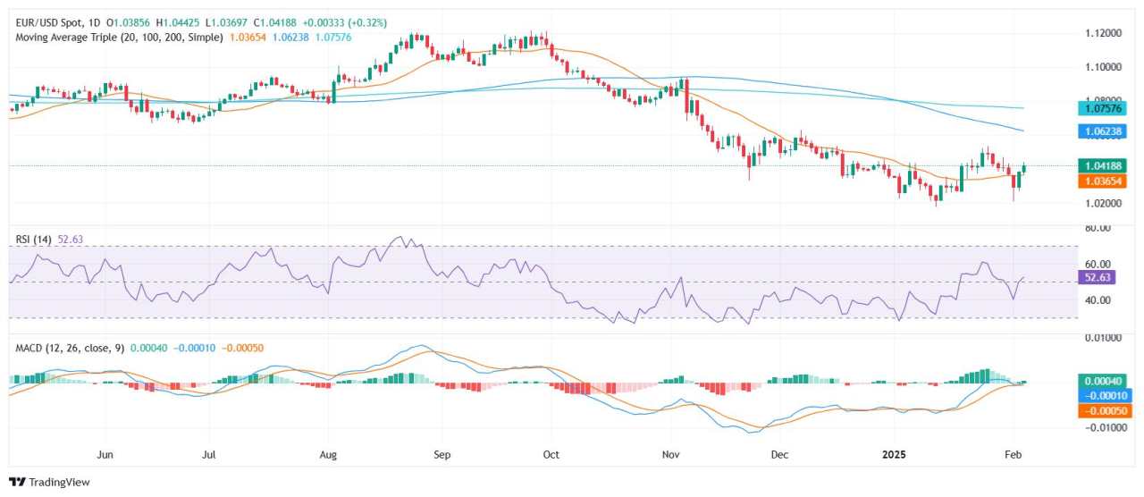 EUR/USD Price Analysis: Pair extends gains above 20-day SMA, sustaining bullish momentum