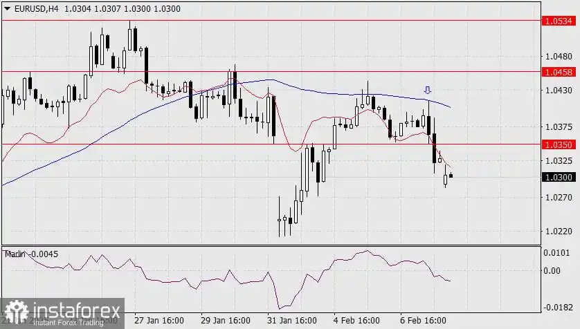 Prediksi EUR/USD untuk 10 Februari 2025