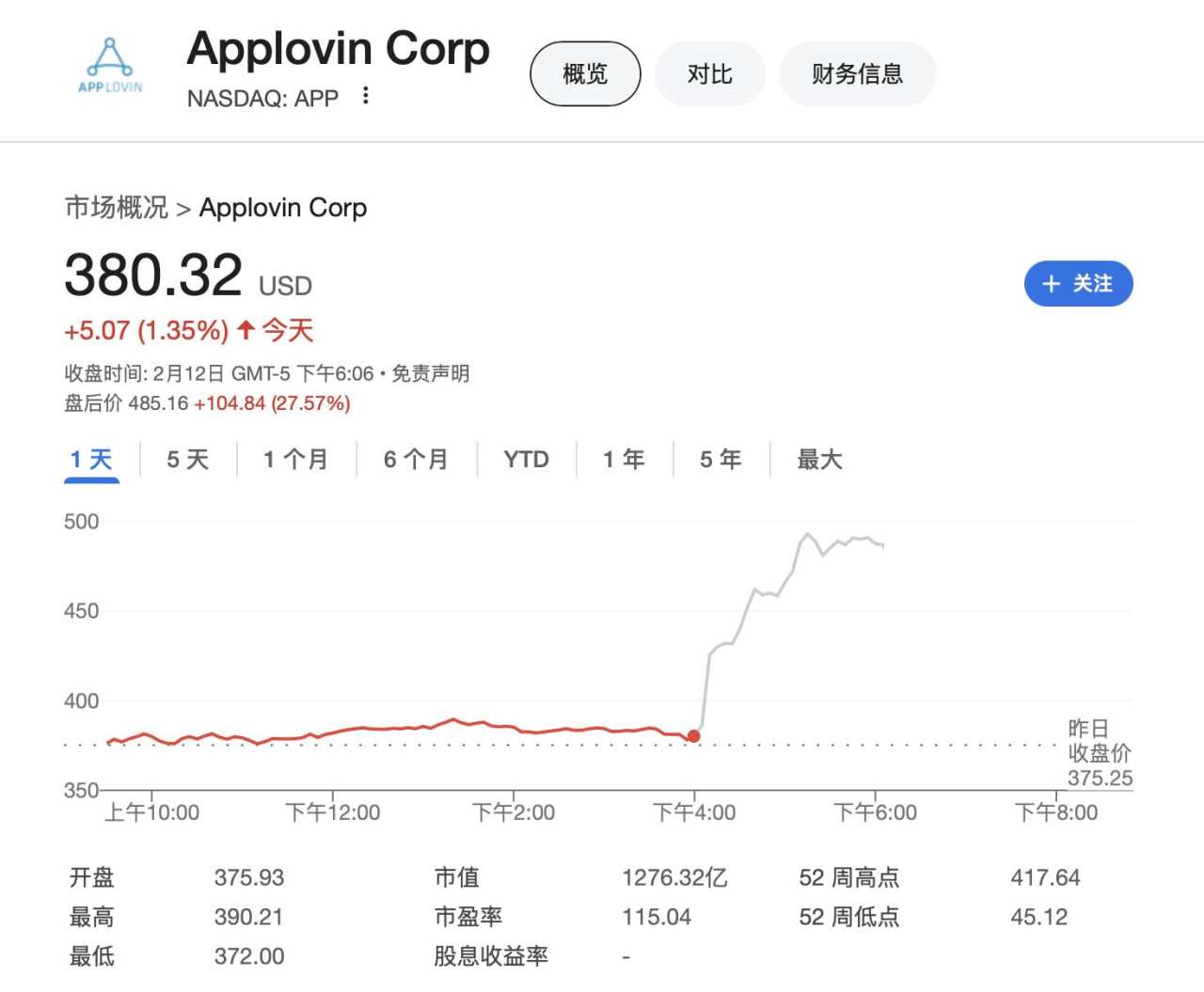 去年美股最火科技股AppLovin业绩全线超预期 股价盘后狂飙30% | 财报见闻