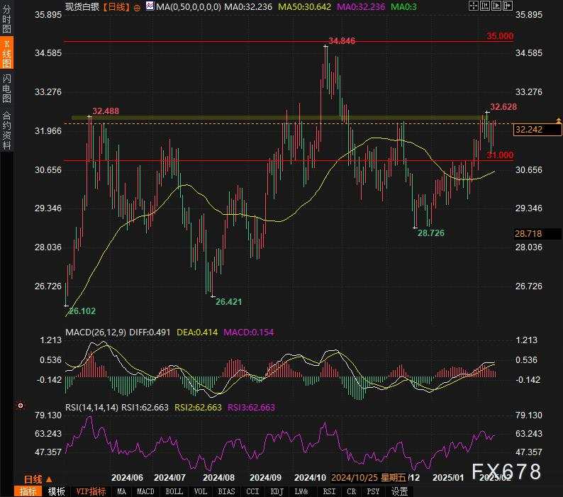现货白银分析：突破32.50后能否迎来更大涨幅？