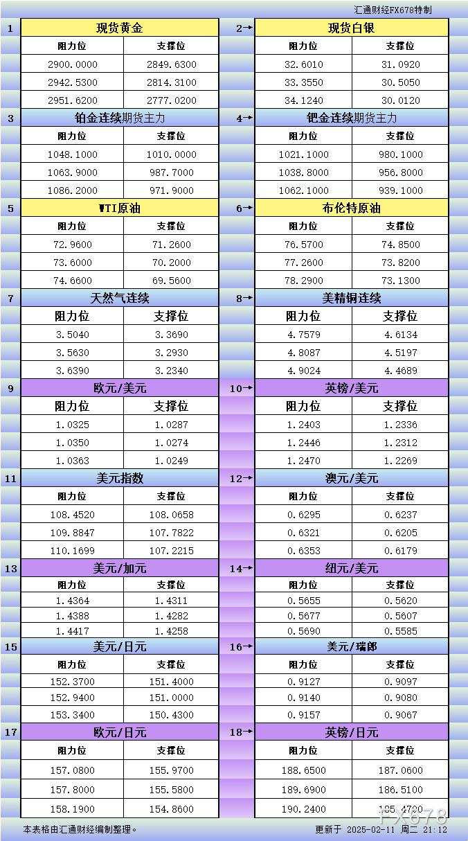 2月11日美市更新支撑阻力:18品种支撑阻力(金银铂钯原油天然气铜及十大货币对)