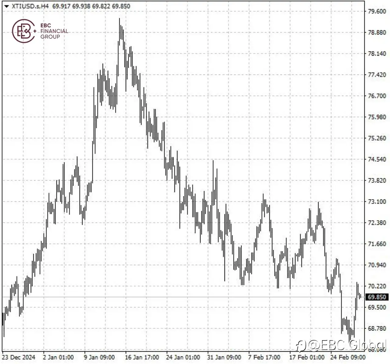 EBC Markets Briefing | Oil drops as headwinds pile up