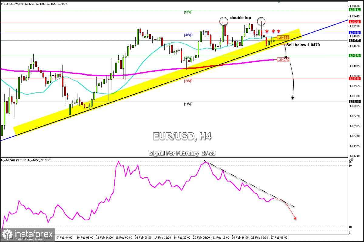 Sinyal Trading untuk EUR/USD pada 27-28 Februari 2025: jual jika menembus 1.0470 (21 SMA - 200 EMA)