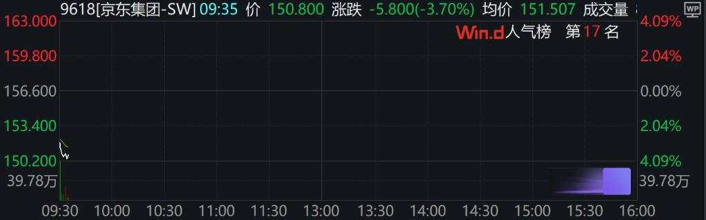恒指低开0.87%，恒生科技指数跌1.12%