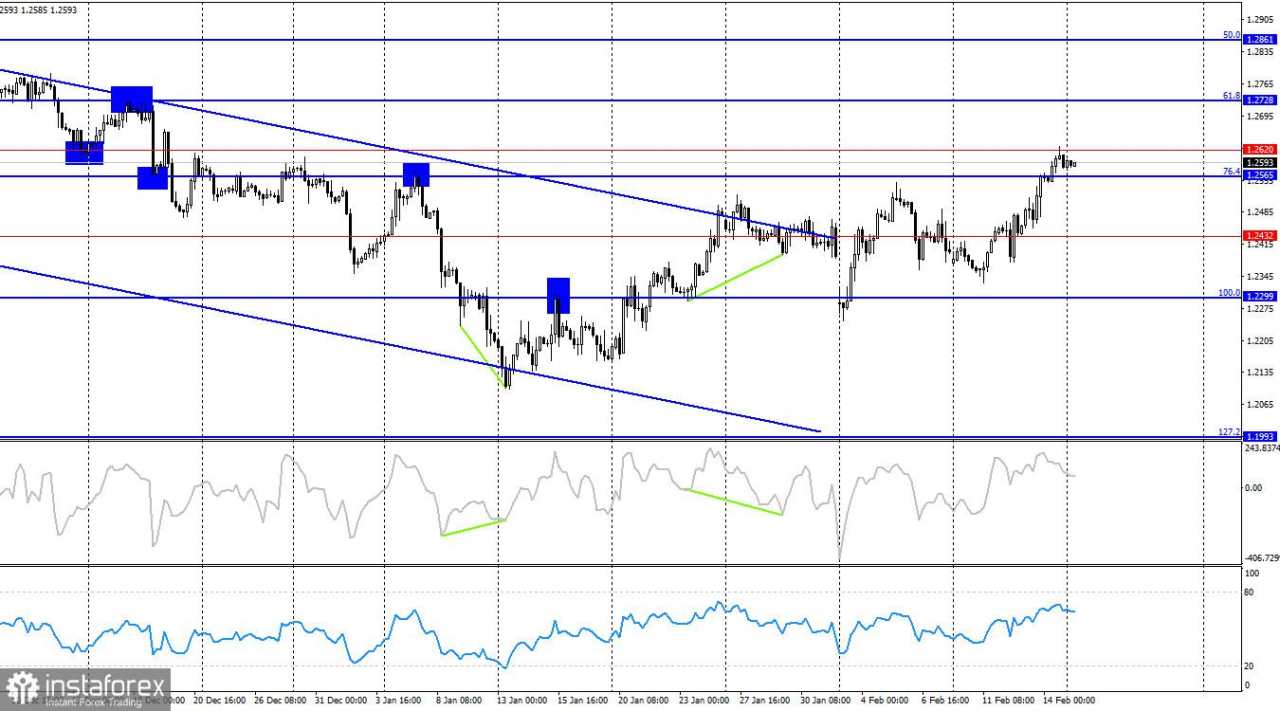 GBP/USD – 17 Februari. Apakah Pound Inggris Telah Mencapai Batasnya?