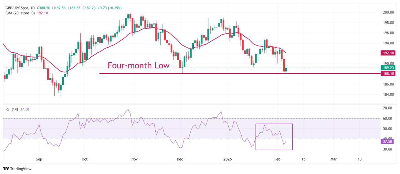 GBP/JPY Price Forecast: Rebounds from four-month low of 188.00