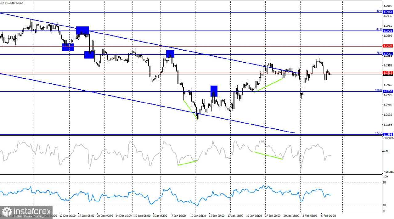 GBP/USD – 7 Februari: Bank of England Gagal Memberikan Sentimen Positif