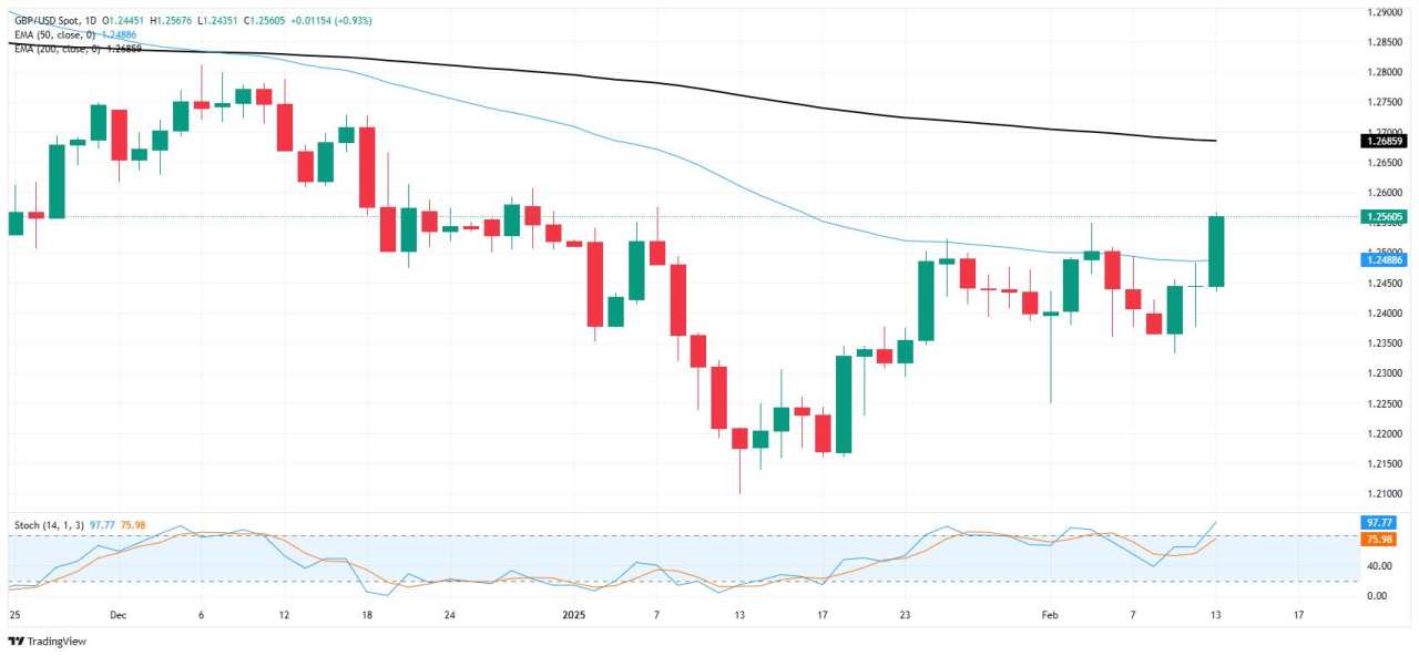 GBP/USD gains ground as risk appetite takes a step up