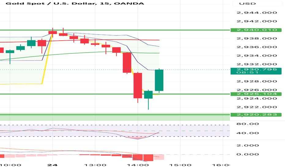 Bearish but near reversal Zone