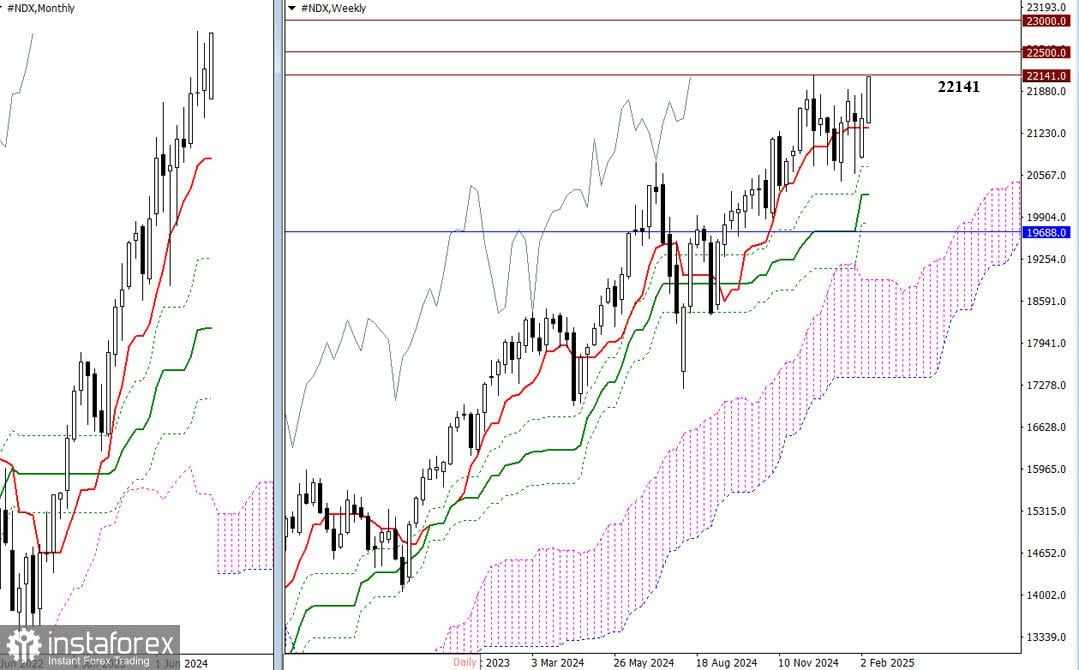 #NDX – Ringkasan dan Prospek Mingguan