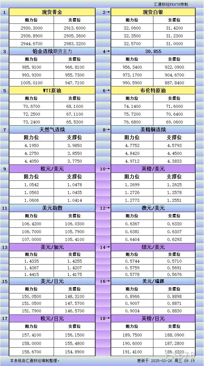2月26日亚市更新支撑阻力：18品种支撑阻力(金银铂钯原油天然气铜及十大货币对)
