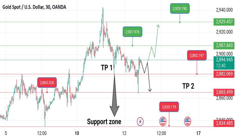 Xauusd signal