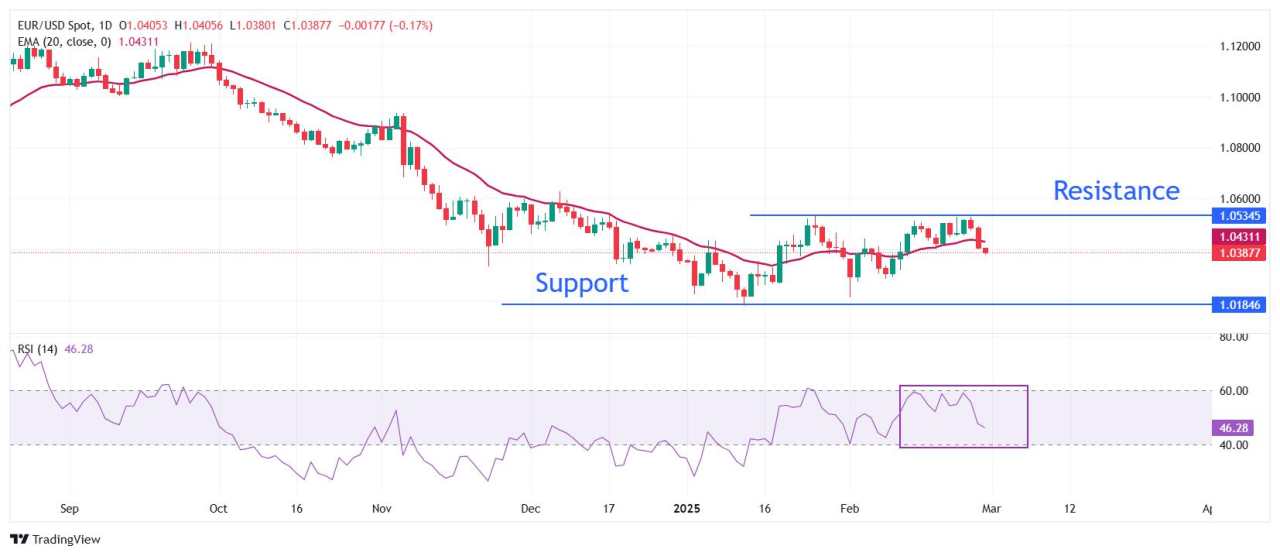 EUR/USD Menghadapi Tekanan akibat Pembaruan Penguatan Dolar AS