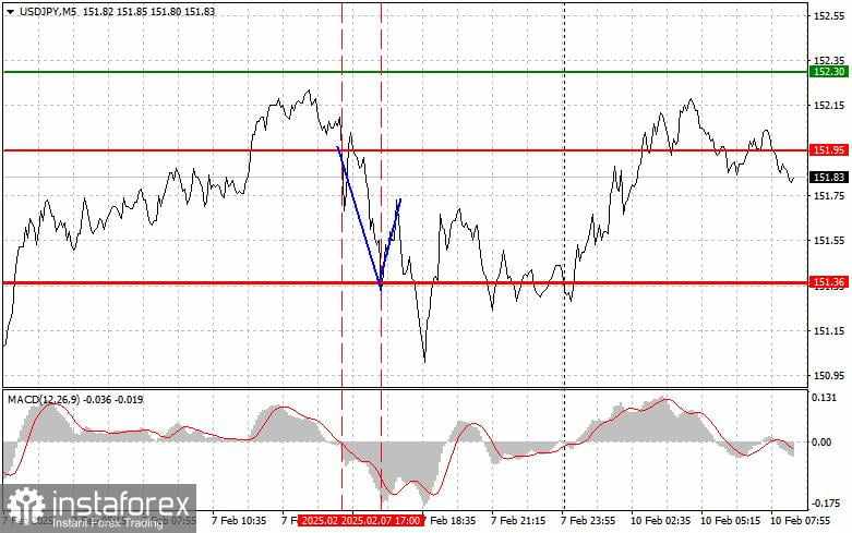 USD/JPY: Kiat-kiat Trading Sederhana untuk Trader Pemula pada 10 Februari – Tinjauan Trading Forex Kemarin