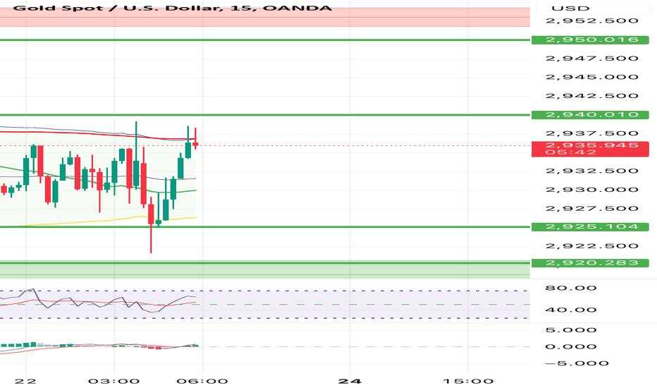 LIQUIDITY TRAP ZONE $2941-$2943 BIG SELL SELL SELL