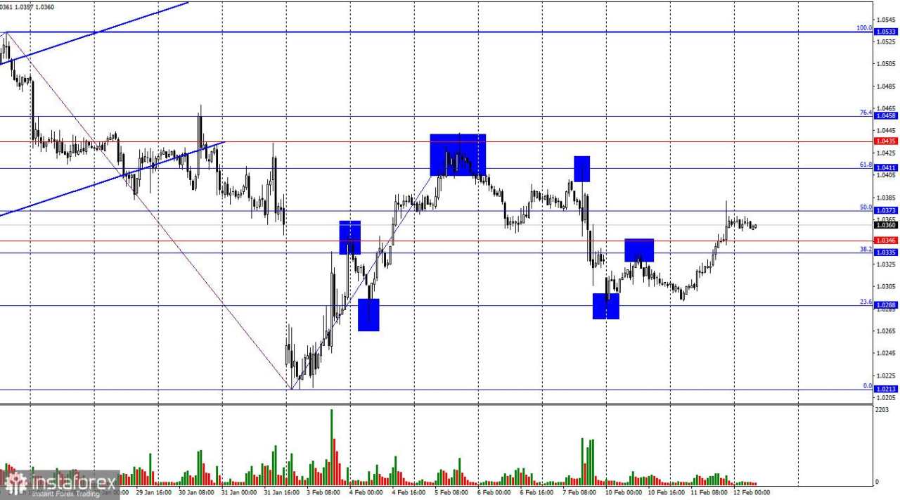 EUR/USD – 12 Februari: Powell Menegaskan Sikap Hawkish FOMC