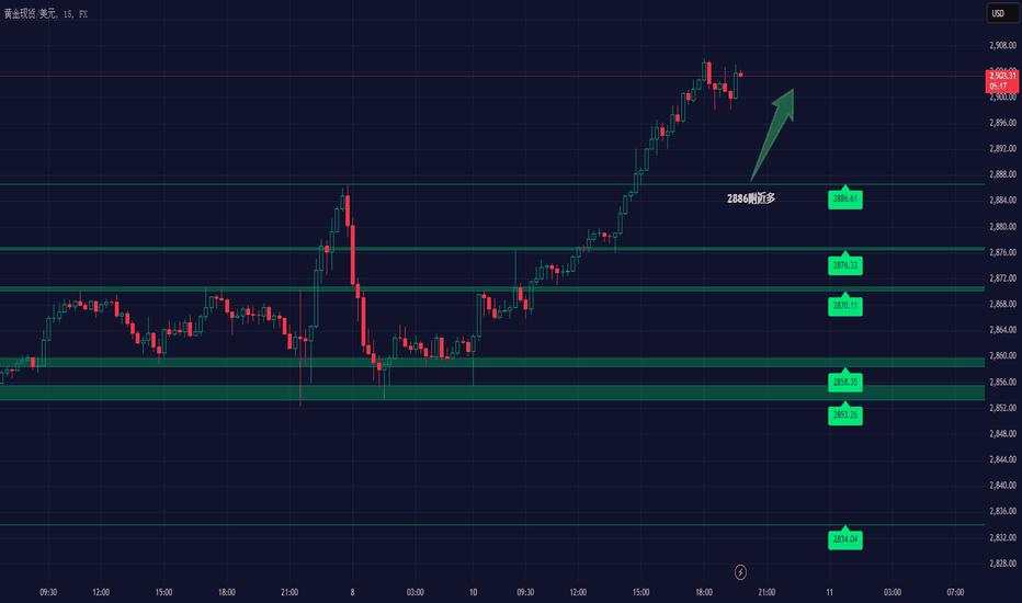 黄金(XAUUSD)波段：2025年2月10日