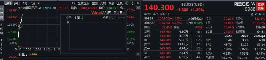 AH股低开高走，沪指迅速翻红，阿里巴巴涨超1%