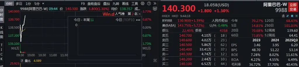 AH股低开高走，沪指迅速翻红，阿里巴巴涨超1%
