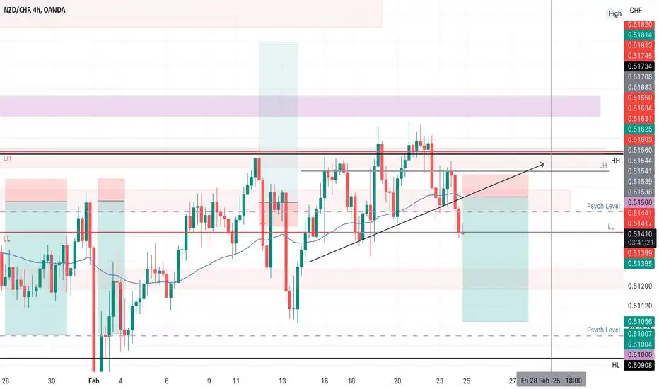 NZDCHF SHORT