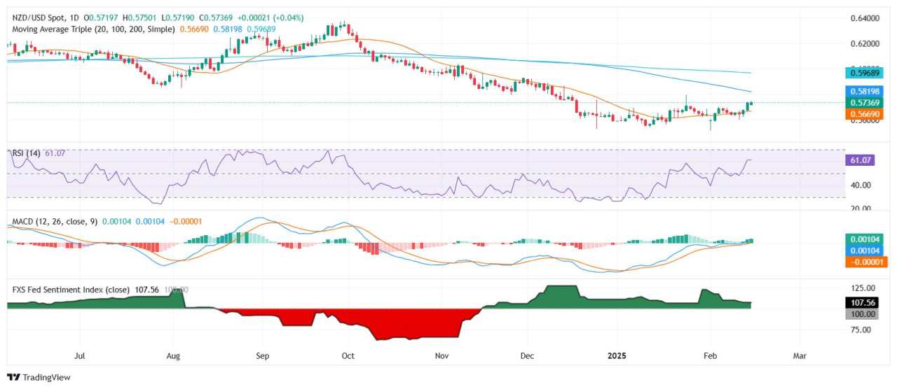 Analisis Harga NZD/USD: Pembeli Melanjutkan Rally Menuju Resistance Utama