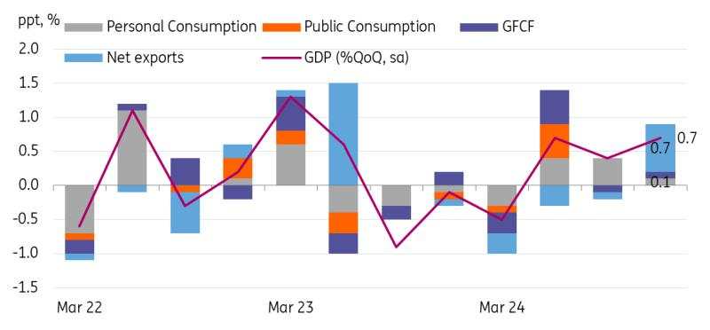 4Q24 GDP grew much stronger than expected, supporting BoJ normalisation ahead