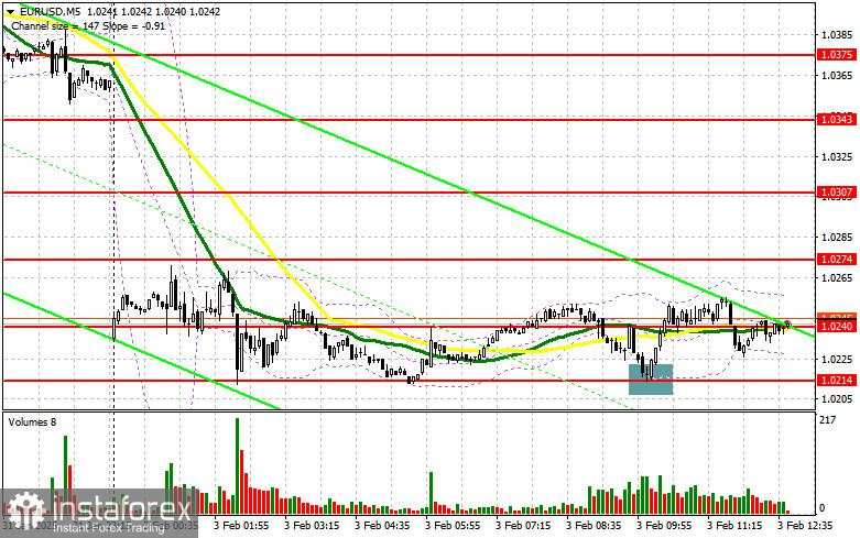 EUR/USD: Rencana Trading untuk Sesi AS pada 3 Februari (Tinjauan Trading Sesi Pagi). Euro Berhasil Bertahan di Atas 1.0216