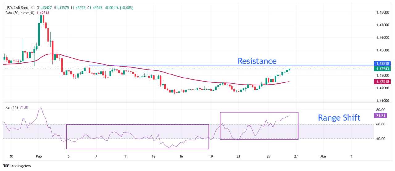 Prakiraan Harga USD/CAD: Catatkan Level Tertinggi Baru Dua Minggu di Sekitar 1,4350