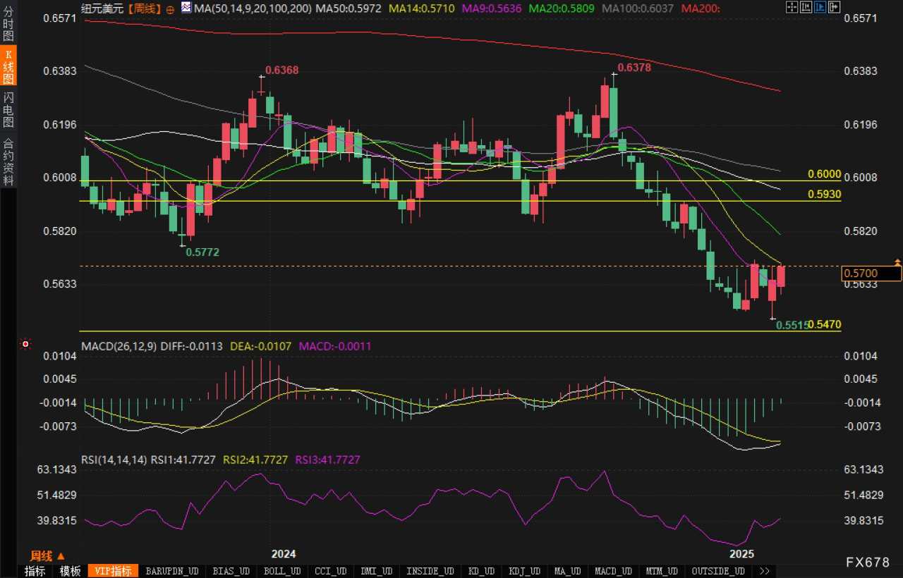 反弹背后潜藏风险：纽元/美元技术分析