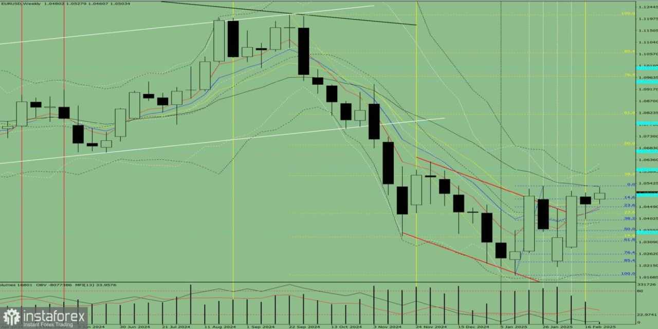 Analisis Teknis untuk Minggu 24-28 Februari: EUR/USD