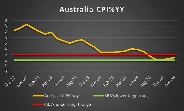 Week ahead: Inflation and growth data in focus