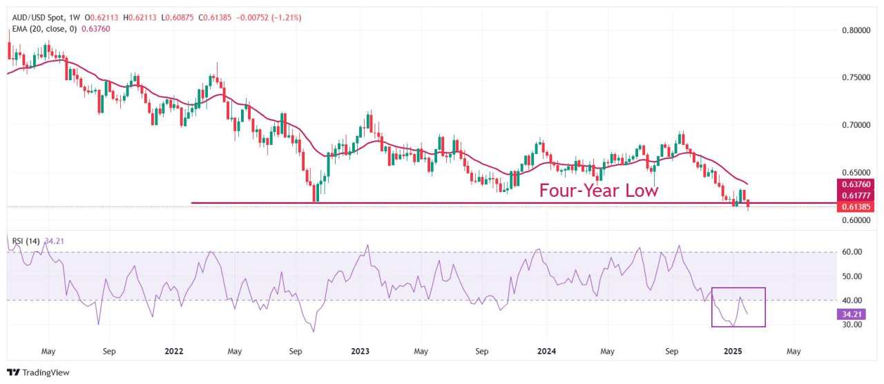 Prakiraan Harga AUD/USD: Meraih Terendah Baru Empat Tahun Dekat 0,6100