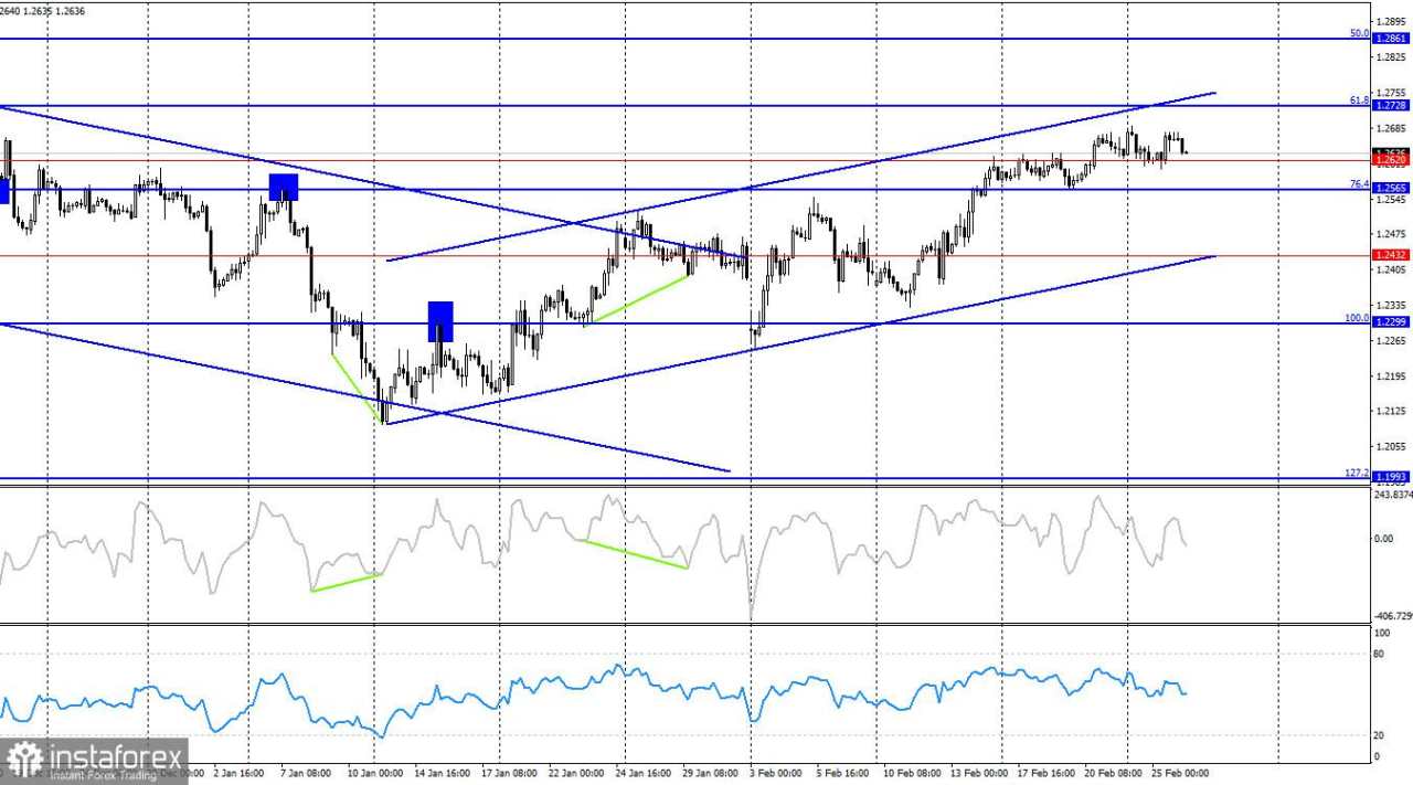 GBP/USD – 26 Februari: Bulan Stabilitas untuk Meksiko dan Kanada Akan Segera Berakhir