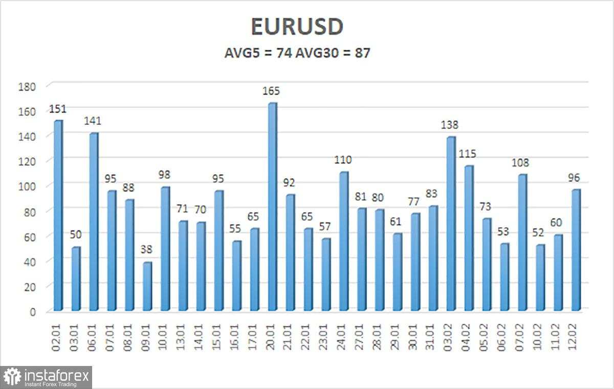 Gambaran Umum Pasangan EUR/USD pada 13 Februari: Jerome Powell Gagal Mengesankan Dua Kali