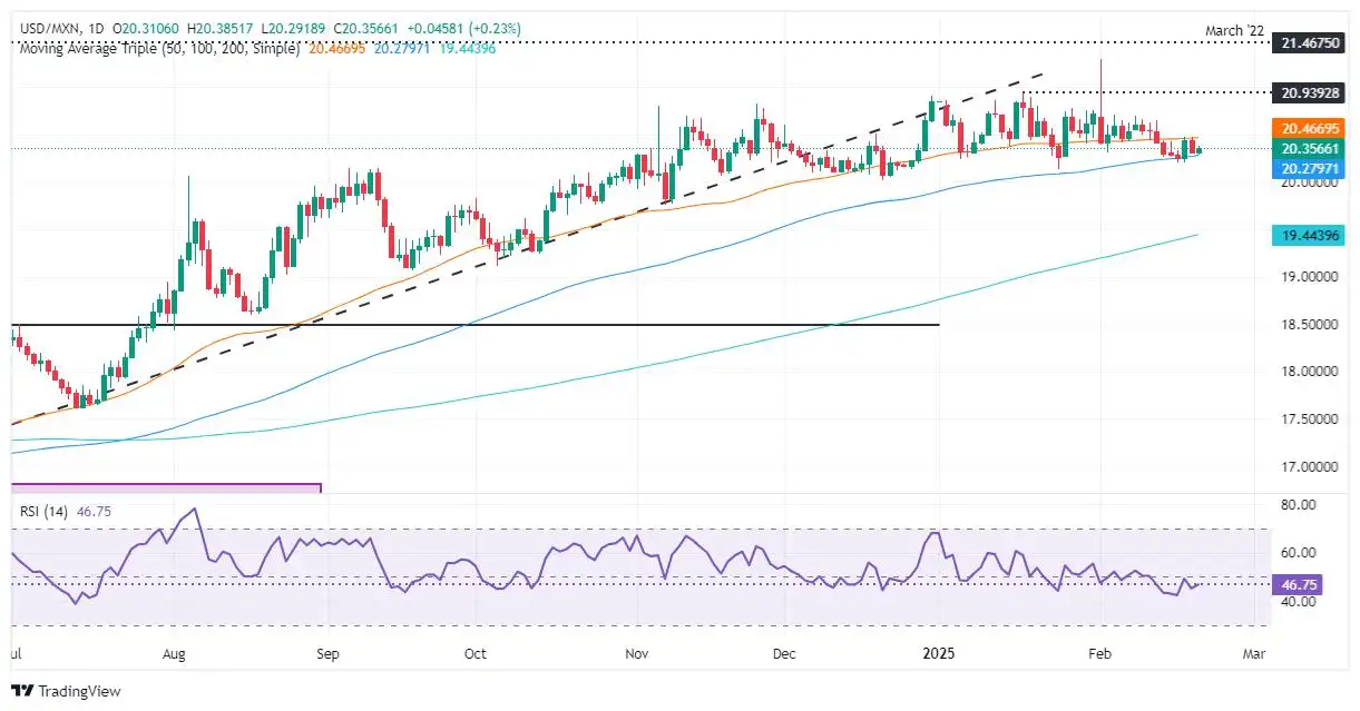 Peso Mexico suy yếu khi GDP quý 4 giảm, triển vọng tăng trưởng mờ nhạt