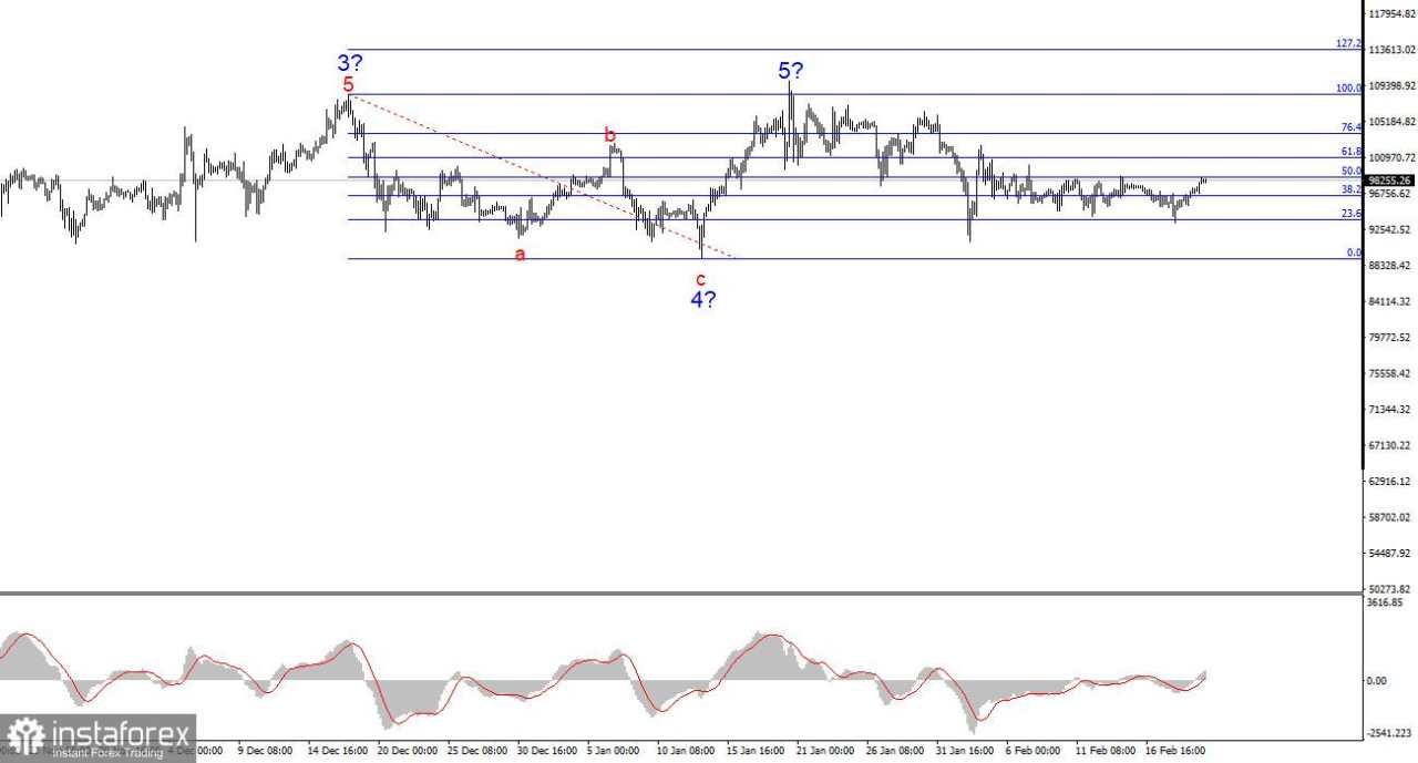 Analisis gelombang BTC/USD pada 21 Februari. Bitcoin enggan untuk bergerak