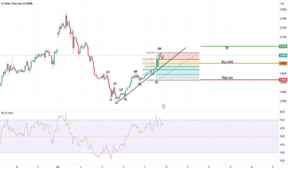 Week 3 - USDCHF - FIB - Bullish - Buy Limit