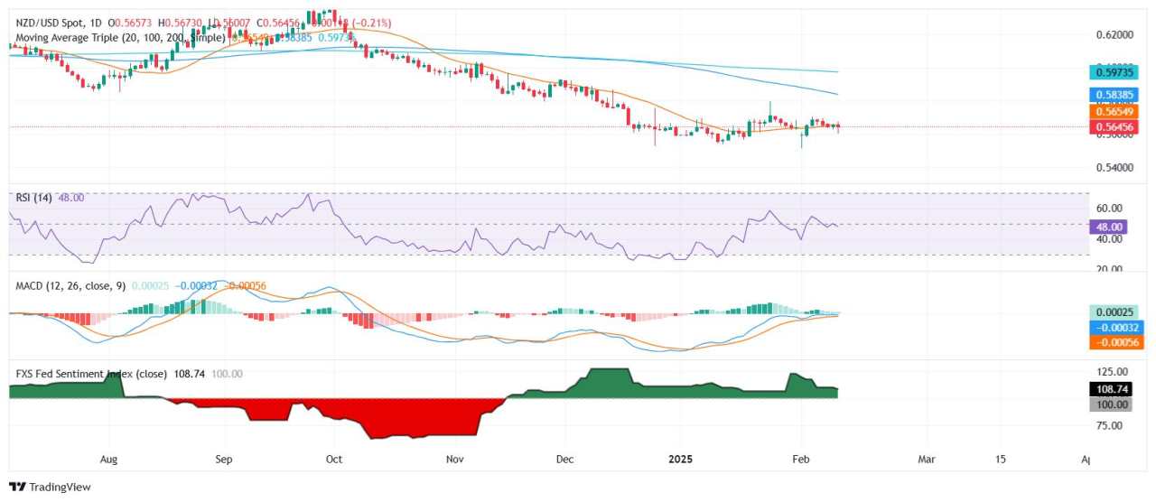 NZD/USD Price Analysis: Bulls struggle to hold key support as sellers resurface