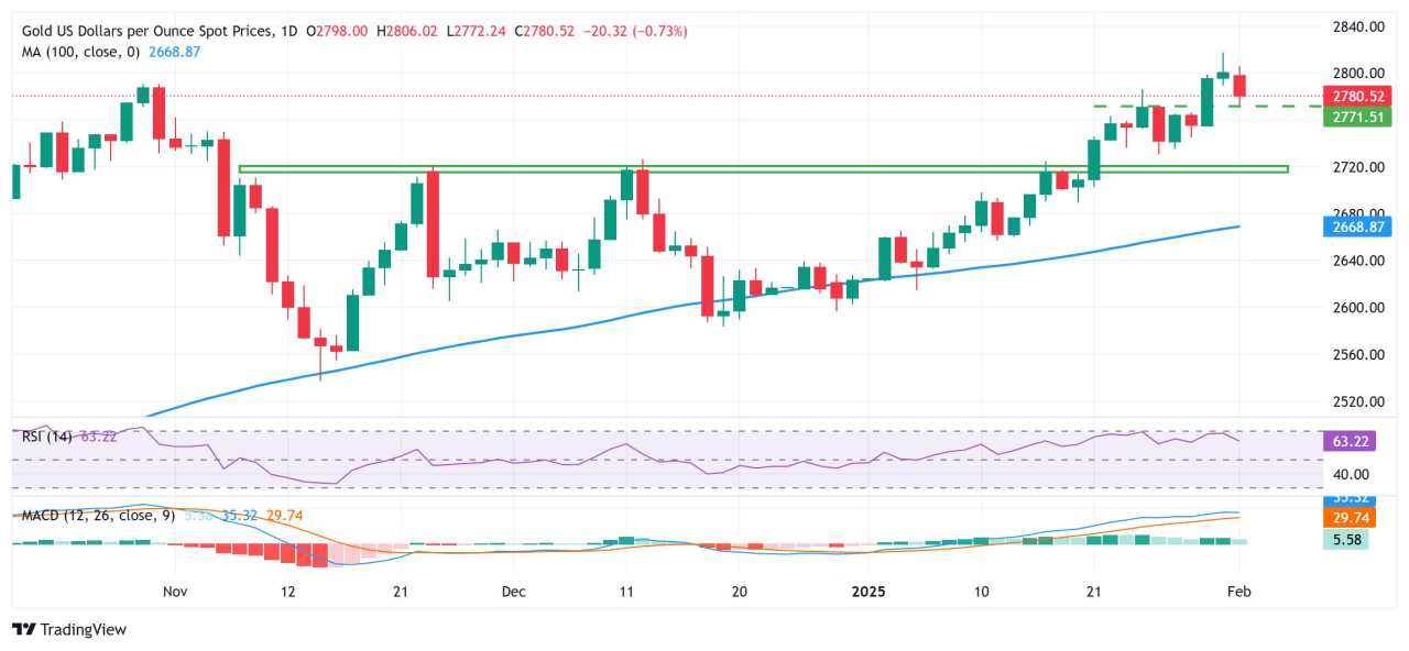 Gold price drifts lower as USD jumps closer to two-year top after Trump’s new tariffs